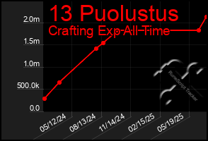 Total Graph of 13 Puolustus