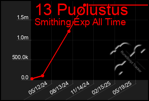 Total Graph of 13 Puolustus