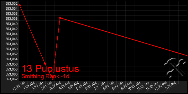 Last 24 Hours Graph of 13 Puolustus