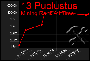 Total Graph of 13 Puolustus
