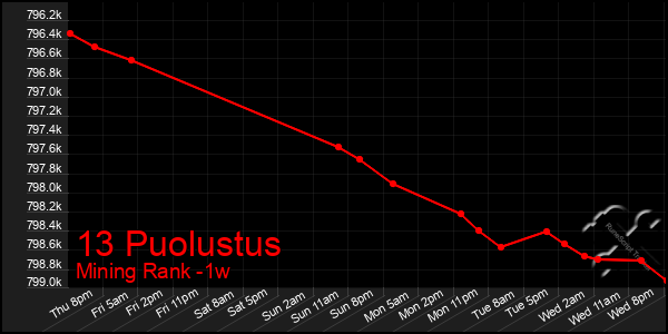 Last 7 Days Graph of 13 Puolustus