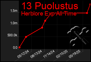 Total Graph of 13 Puolustus