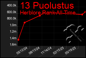 Total Graph of 13 Puolustus