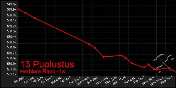Last 7 Days Graph of 13 Puolustus