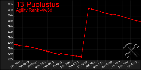 Last 31 Days Graph of 13 Puolustus