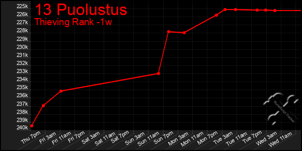 Last 7 Days Graph of 13 Puolustus