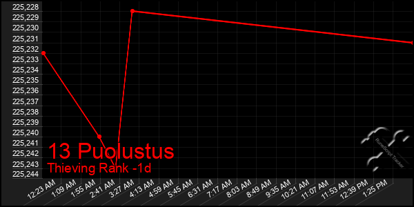 Last 24 Hours Graph of 13 Puolustus