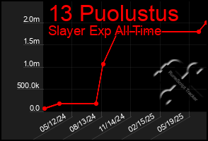 Total Graph of 13 Puolustus