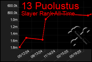Total Graph of 13 Puolustus