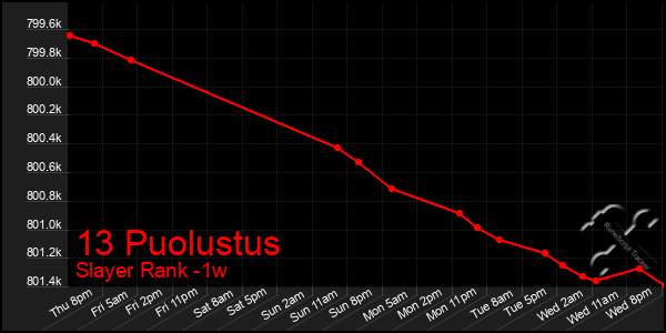 Last 7 Days Graph of 13 Puolustus