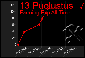 Total Graph of 13 Puolustus