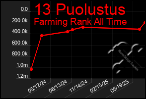 Total Graph of 13 Puolustus