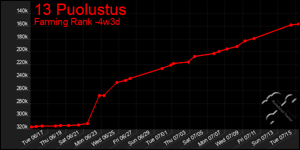 Last 31 Days Graph of 13 Puolustus
