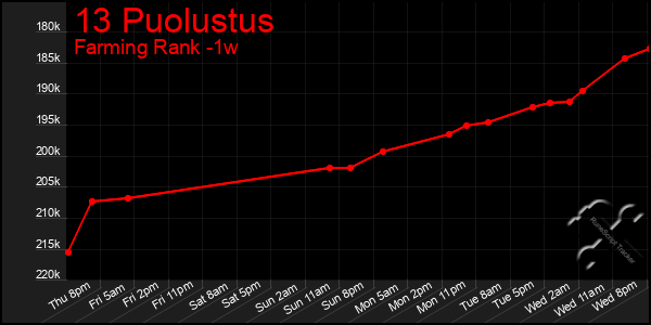 Last 7 Days Graph of 13 Puolustus