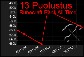 Total Graph of 13 Puolustus