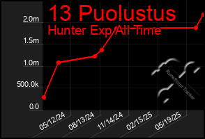 Total Graph of 13 Puolustus