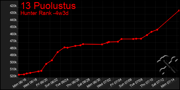 Last 31 Days Graph of 13 Puolustus