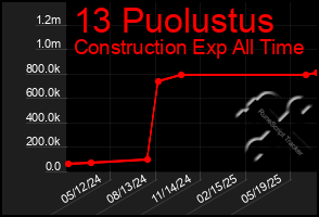 Total Graph of 13 Puolustus