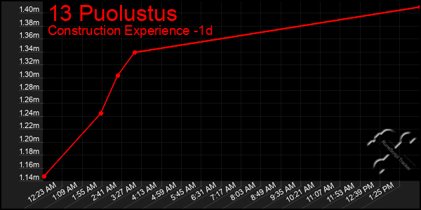 Last 24 Hours Graph of 13 Puolustus