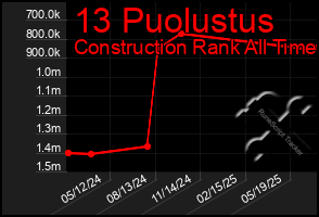 Total Graph of 13 Puolustus