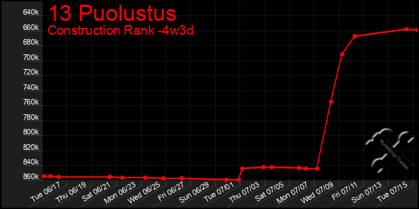 Last 31 Days Graph of 13 Puolustus