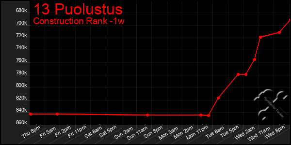 Last 7 Days Graph of 13 Puolustus