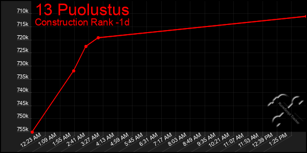 Last 24 Hours Graph of 13 Puolustus