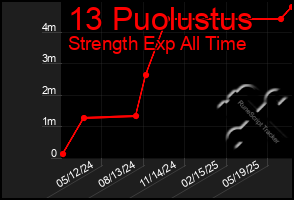 Total Graph of 13 Puolustus