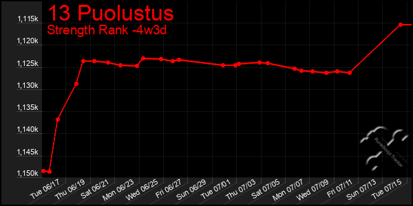 Last 31 Days Graph of 13 Puolustus