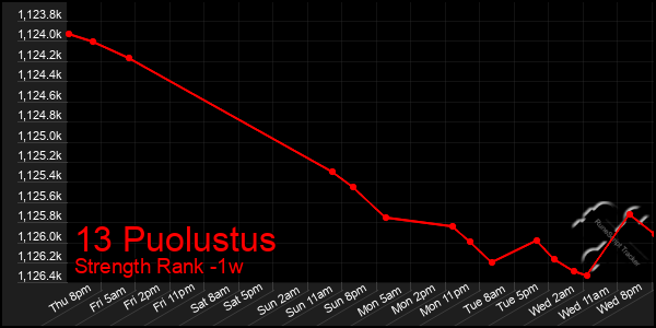 Last 7 Days Graph of 13 Puolustus