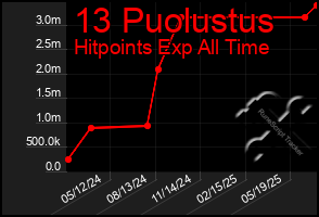 Total Graph of 13 Puolustus