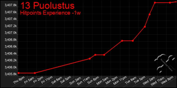 Last 7 Days Graph of 13 Puolustus