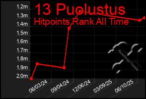 Total Graph of 13 Puolustus
