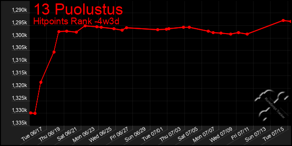 Last 31 Days Graph of 13 Puolustus