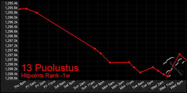 Last 7 Days Graph of 13 Puolustus