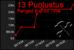 Total Graph of 13 Puolustus