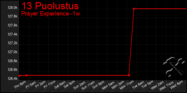 Last 7 Days Graph of 13 Puolustus