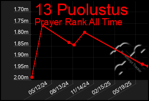 Total Graph of 13 Puolustus