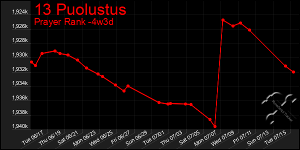 Last 31 Days Graph of 13 Puolustus