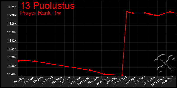 Last 7 Days Graph of 13 Puolustus