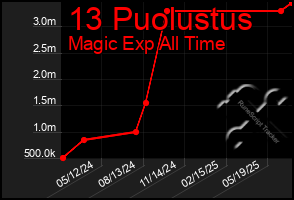 Total Graph of 13 Puolustus