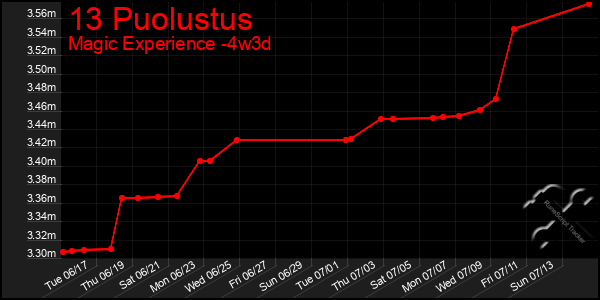 Last 31 Days Graph of 13 Puolustus