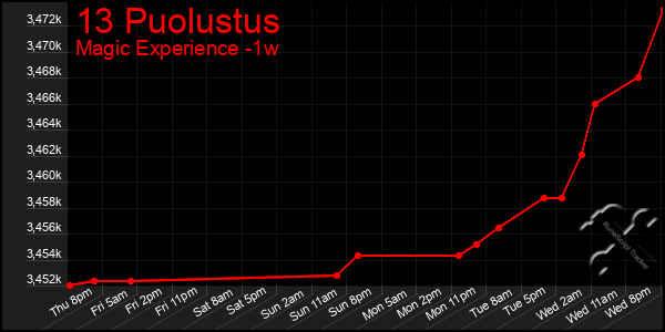 Last 7 Days Graph of 13 Puolustus