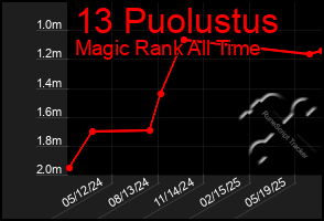 Total Graph of 13 Puolustus