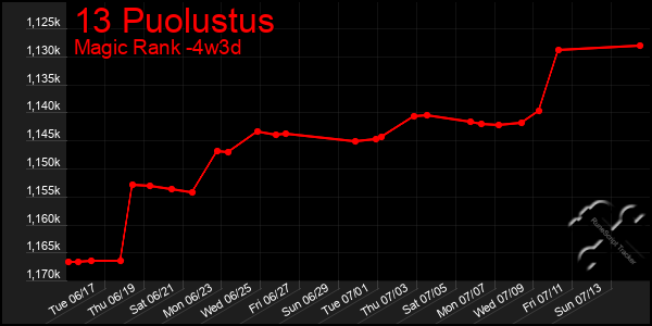 Last 31 Days Graph of 13 Puolustus