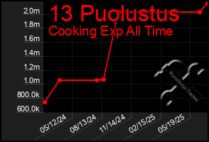 Total Graph of 13 Puolustus