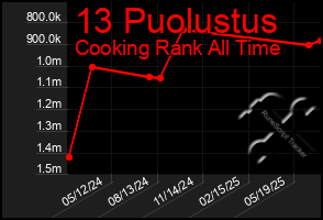 Total Graph of 13 Puolustus