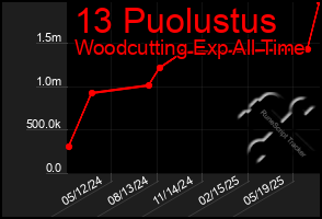 Total Graph of 13 Puolustus