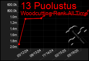 Total Graph of 13 Puolustus