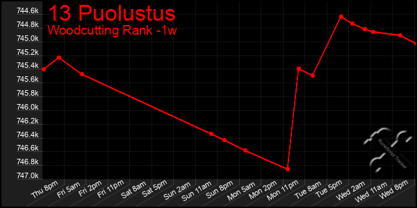Last 7 Days Graph of 13 Puolustus